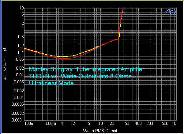 manley-stingray-itube-amplifier-thd-plus-n-vs-watts-output-ultralinear
