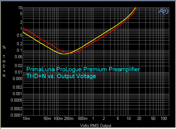primaluna-prologue-premium-preamplifier-thd-plus-n-vs-output-voltage