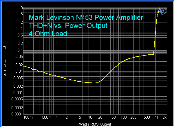 mark-levinson-no-53-power-amplifier-thd-plus-n-vs-power-4-ohms