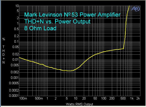 mark-levinson-no-53-power-amplifier-thd-plus-n-vs-power-8-ohms