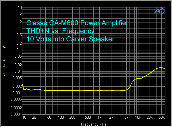 classe-ca-m600-amplifier-thd-plus-n-vs-fr