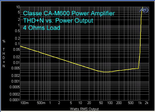 classe-ca-m600-amplifier-thd-plus-n-vs-power-output-4-ohms