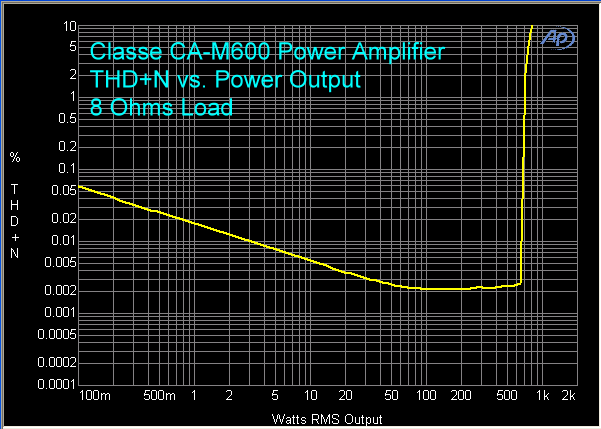 classe-ca-m600-amplifier-thd-plus-n-vs-power-output-8-ohms