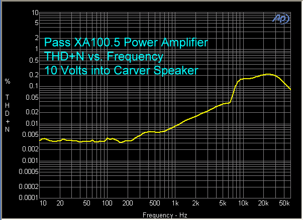pass-xa-100.5-power-amplifier-thd-plus-n-vs-fr-10-volts-carver-speaker