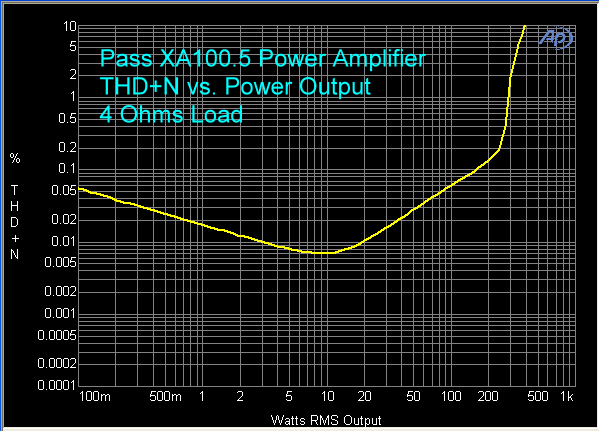 pass-xa-100.5-power-amplifier-thd-plus-n-vs-power-4-ohms
