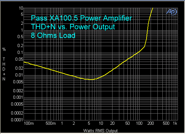 pass-xa-100.5-power-amplifier-thd-plus-n-vs-power-8-ohms