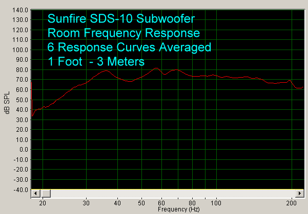 sunfire-sds-10-subwoofer-fr-six-curves-averaged