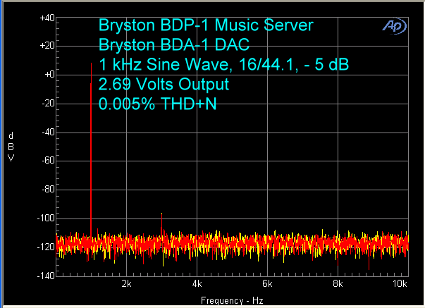 bryston-bdp-1-bda-1-16-44-1-khz-minus-5-db