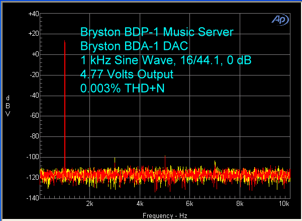bryston-bdp-1-bda-16-44-1-khz-0-db
