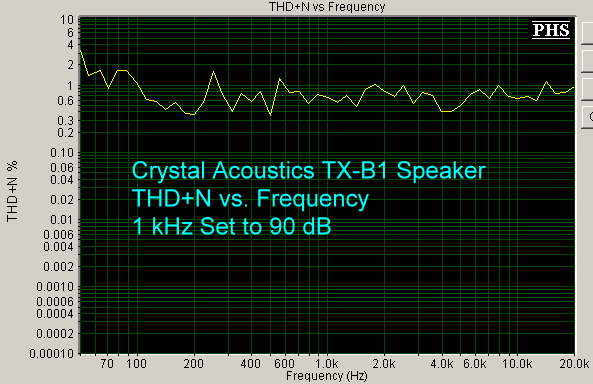 crystal-acoustics-tx-b1-speaker-thd-plus-n-vs-fr-1-khz-set-to-90-db