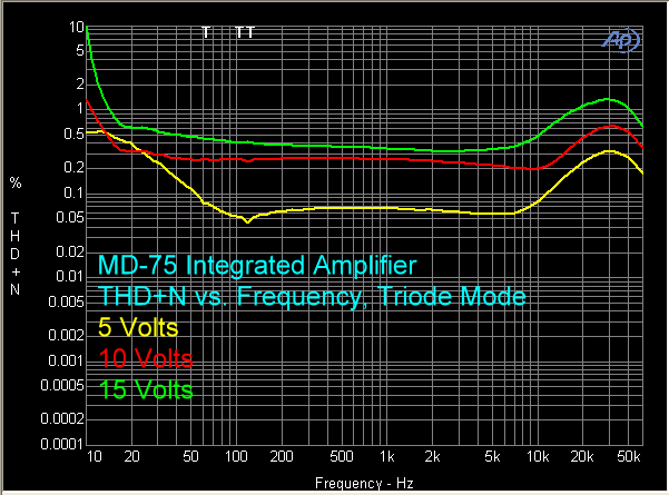 md-75-amplifier-thd-plus-n-vs-fr-triode