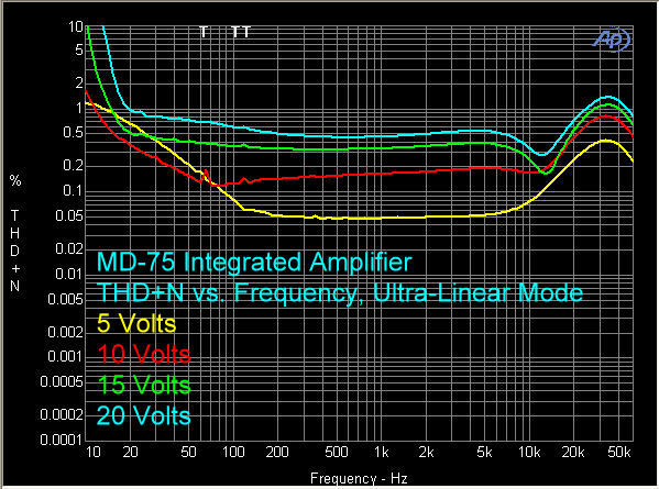 md-75-amplifier-thd-plus-n-vs-fr-ultra-linear