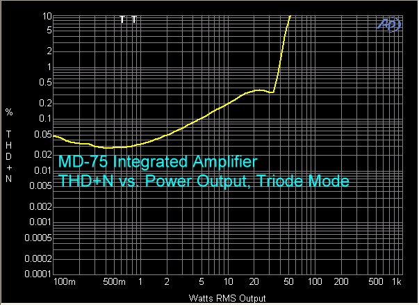 md-75-amplifier-thd-plus-n-vs-power-triode