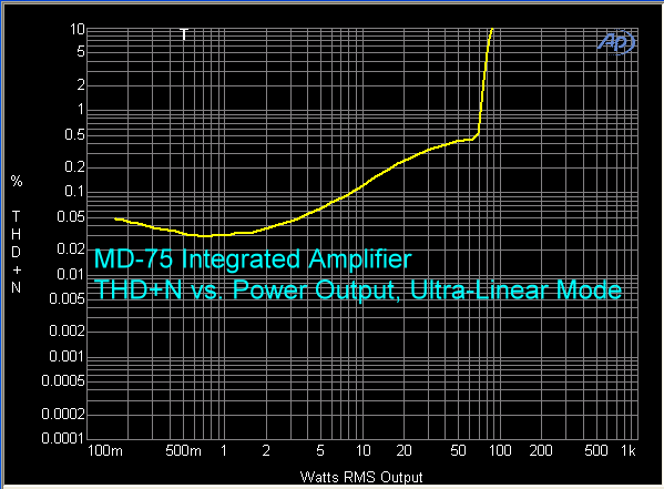 md-75-amplifier-thd-plus-n-vs-power-ultra-linear