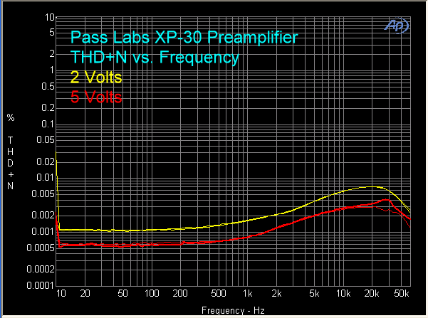 pass-xp-30-preamplifier-thd-plus-n-vs-fr