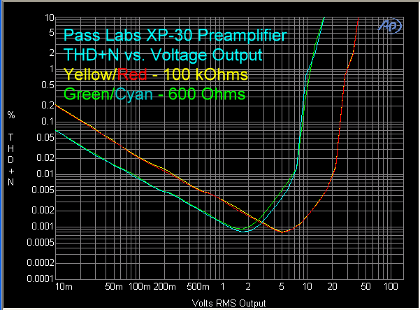 pass-xp-30-preamplifier-thd-plus-n-vs-output