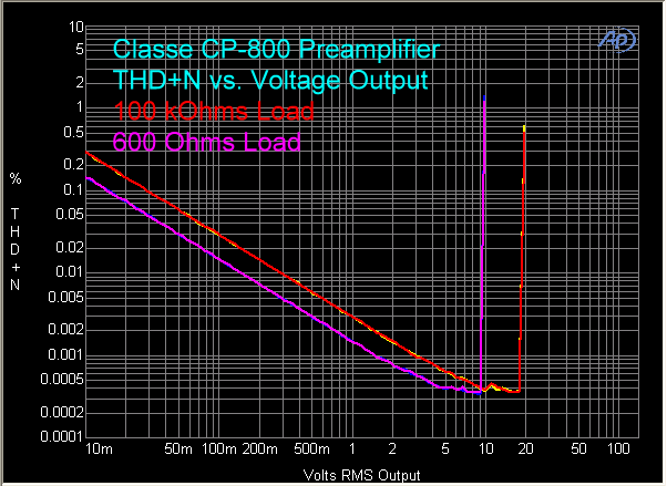classe-cp-800-preamp-thd-plus-n-vs-voltage-output