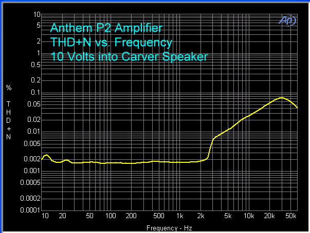 anthem-p2-amplifier-thd-plus-n-vs-fr