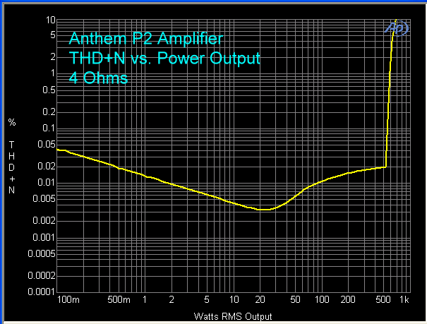 anthem-p2-amplifier-thd-plus-n-vs-power-4-ohms