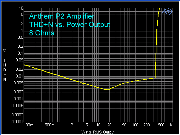 anthem-p2-amplifier-thd-plus-n-vs-power-8-ohms
