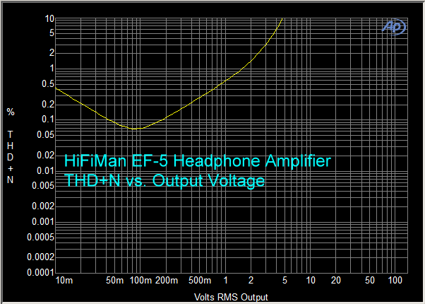 THD+N vs. Output Voltage