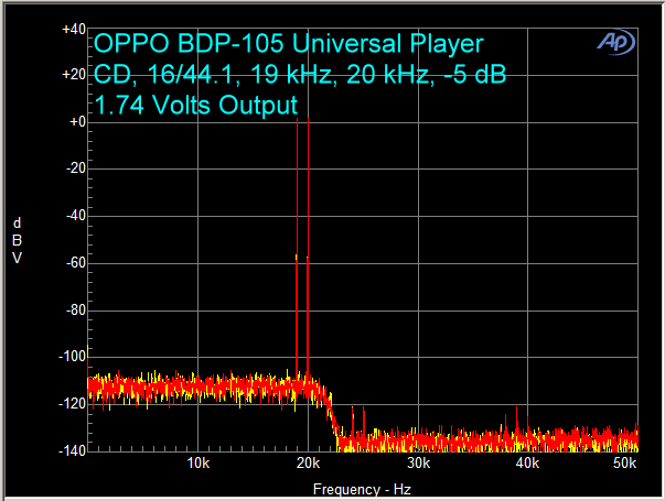 CD, 16/44.1, 19 kHz, 20 kHz, 1.74 volts output, the B-A peak at 1 kHz was not visible.