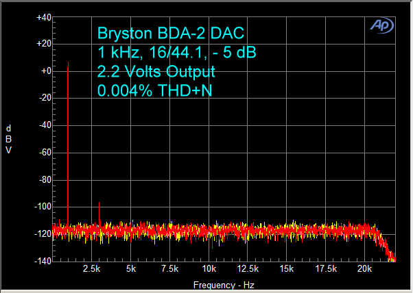 Bryston BDA-2 DAC