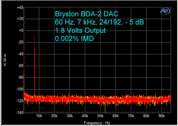 Bryston BDA-2 DAC
