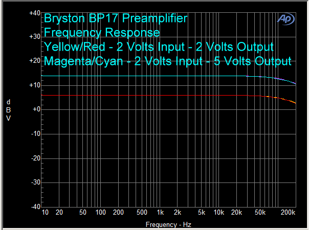 Bryston BP17