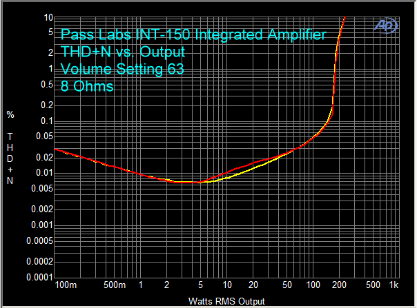 Pass Labs INT-150