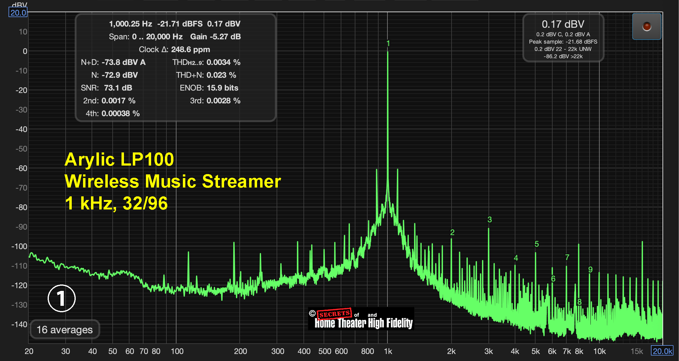Arylic LP100 Wireless Music Streamer 1 kHz, 32/96 Graph Diagram Arylic LP100 Wireless Music Streamer 1 kHz, 32/96 Graph Diagram