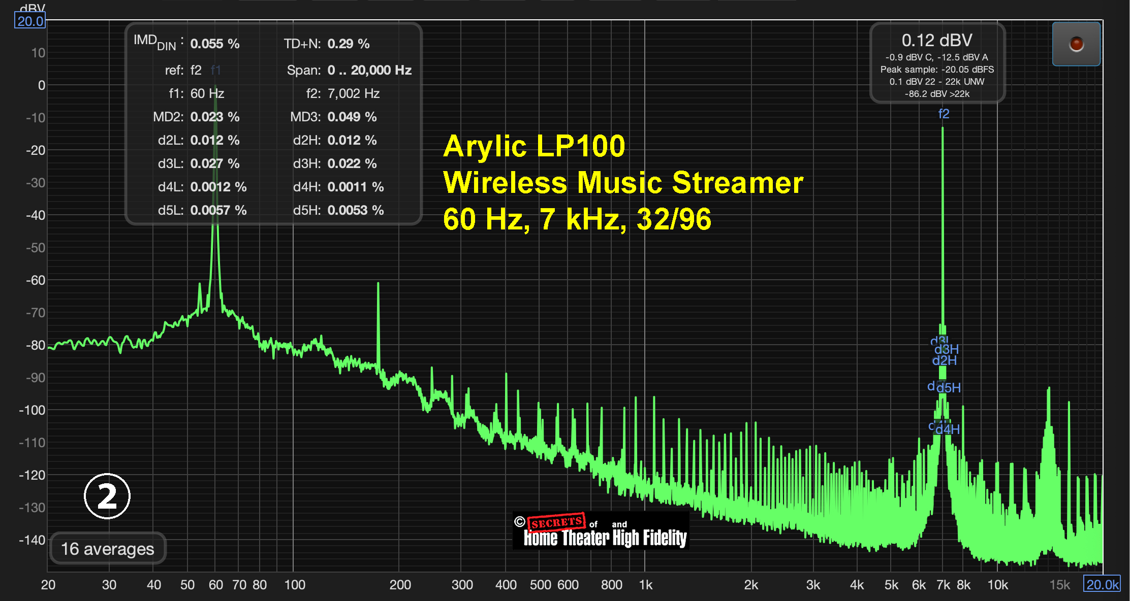Arylic LP100 Wireless Music Streamer 60 Hz, 7 kHz, 32/96 Graph Diagram Arylic LP100 Wireless Music Streamer 60 Hz, 7 kHz, 32/96 Graph Diagram