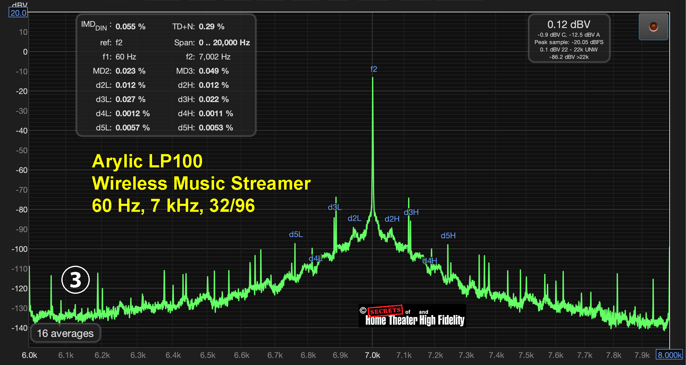 Arylic LP100 Wireless Music Streamer 60 Hz, 7 kHz, 32/96 Graph Diagram Arylic LP100 Wireless Music Streamer 60 Hz, 7 kHz, 32/96 Graph Diagram
