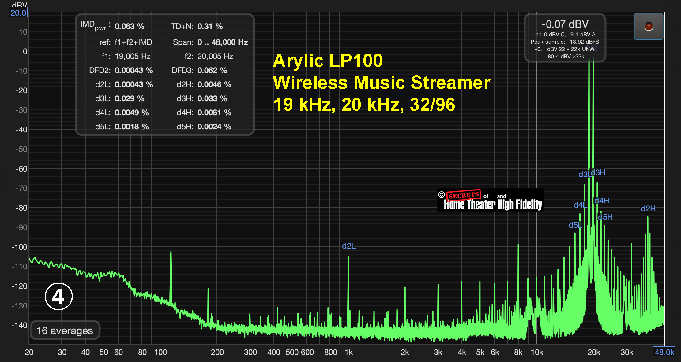 Arylic LP100 Wireless Music Streamer 19 kHz, 20 kHz, 32/96 Graph Diagram Arylic LP100 Wireless Music Streamer 19 kHz, 20 kHz, 32/96 Graph Diagram