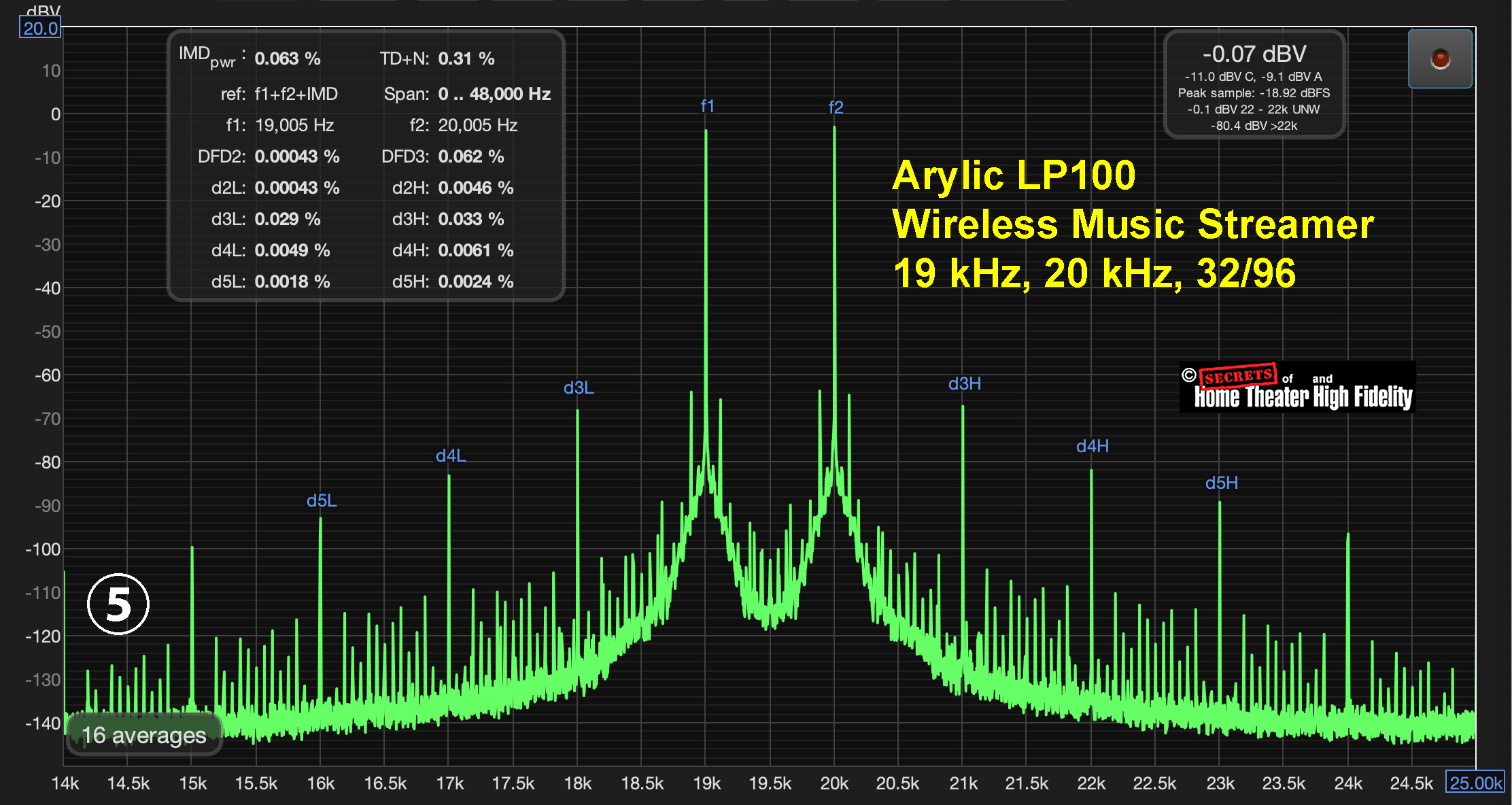 Arylic LP100 Wireless Music Streamer 19 kHz, 20 kHz, 32/96 Graph Diagram Arylic LP100 Wireless Music Streamer 19 kHz, 20 kHz, 32/96 Graph Diagram