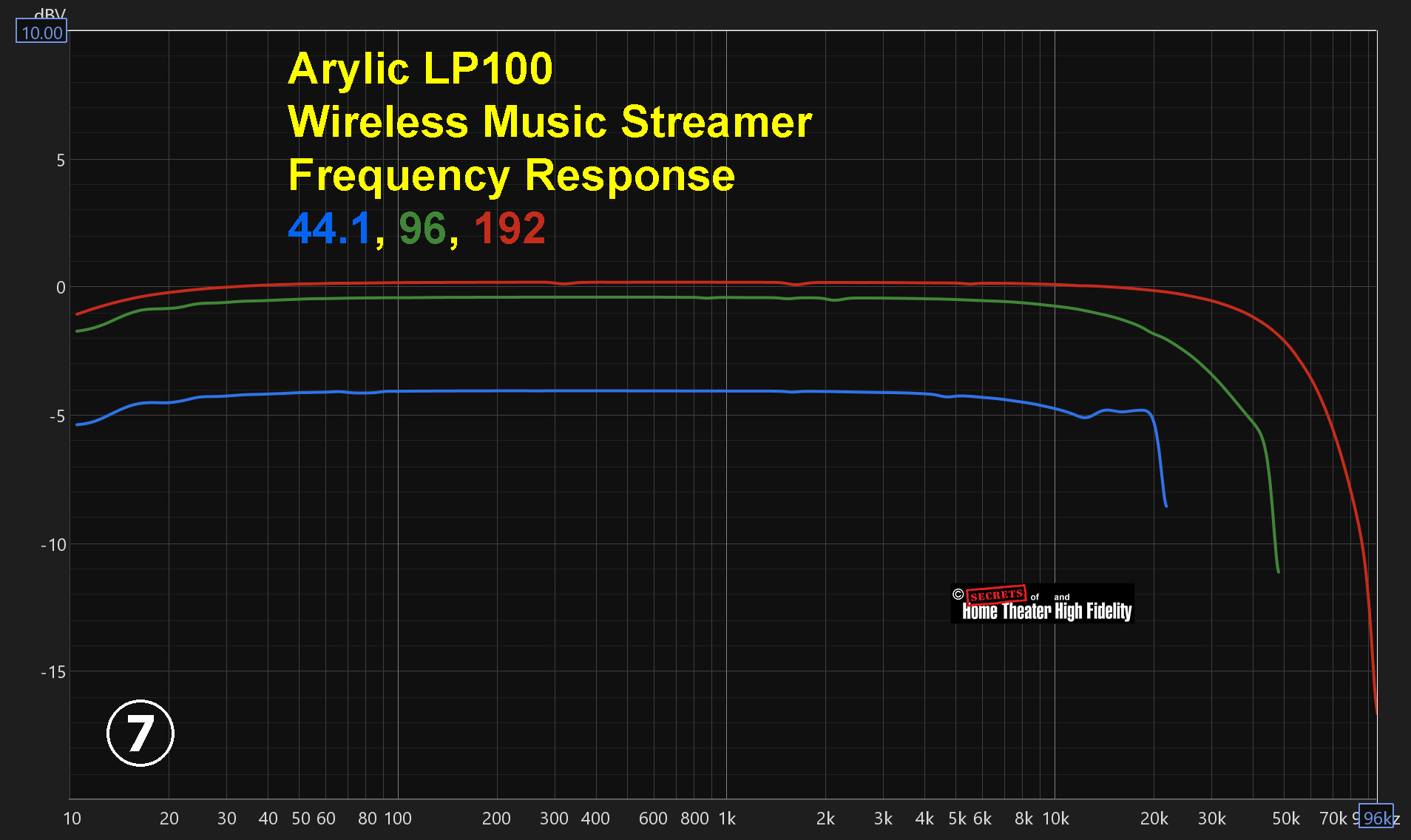 Arylic LP100 Wireless Music Streamer Frequency Response 44.1, 96, 192 Graph Diagram Arylic LP100 Wireless Music Streamer Frequency Response 44.1, 96, 192 Graph Diagram