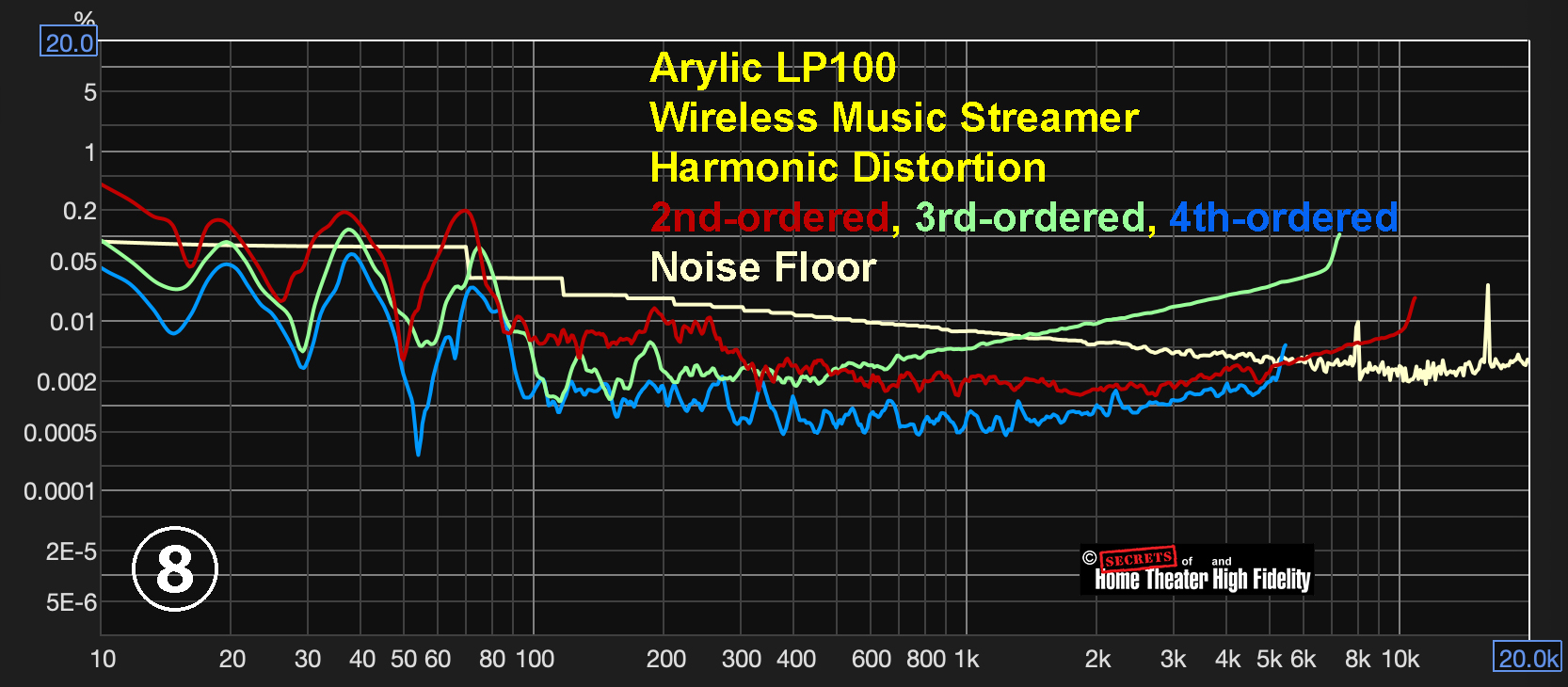 Arylic LP100 Wireless Music Streamer Harmonic Distortion 2nd-ordered, 3rd-ordered, 4th-ordered Noise Floor Graph Diagram Arylic LP100 Wireless Music Streamer Harmonic Distortion 2nd-ordered, 3rd-ordered, 4th-ordered Noise Floor Graph Diagram