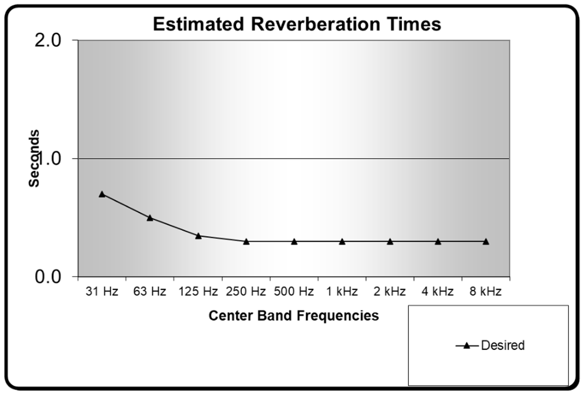 Estimated Reverberation Times (Desired) Plotted Graph