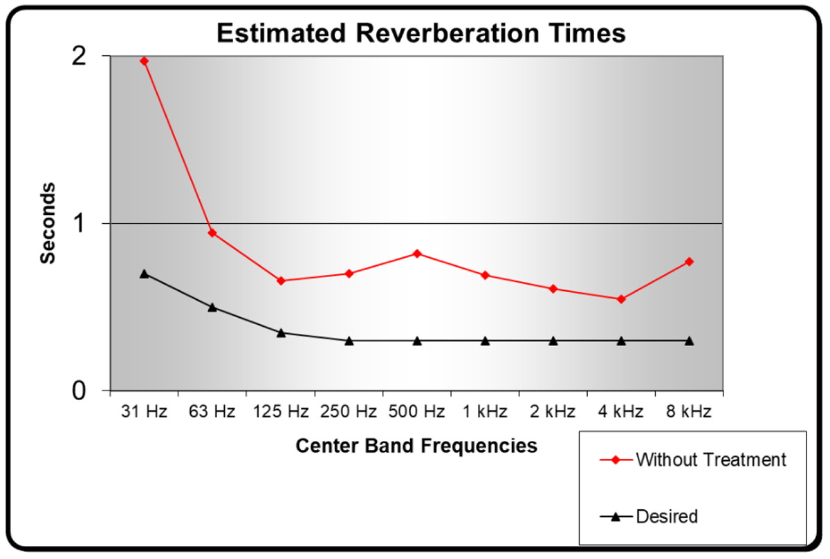 Estimated Reverberation Times (Without Treatment and Desired) Plotted Graph