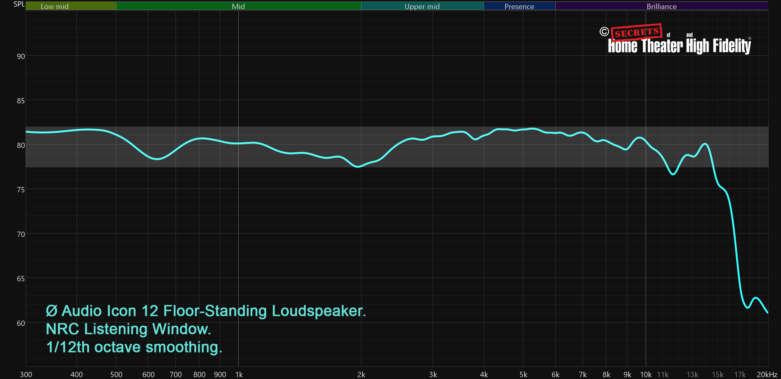 Ø Audio Icon 12 Floor-Standing Loudspeaker. NRC Listening Window. 1/12 octave smoothing. Graph Diagram