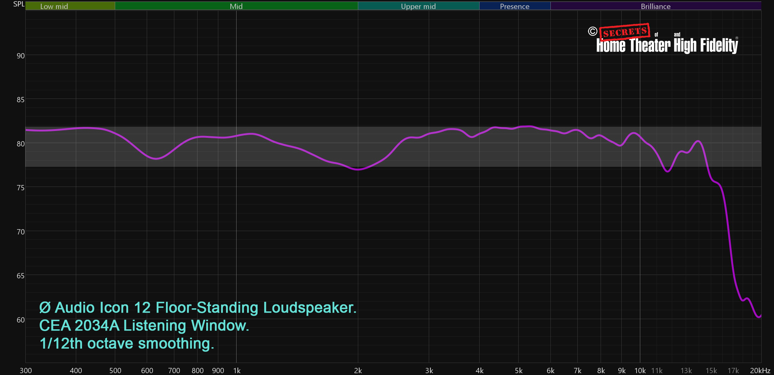 Ø Audio Icon 12 Floor-Standing Loudspeaker. CEA 2034A Listening Window. 1/12 octave smoothing. Graph Diagram