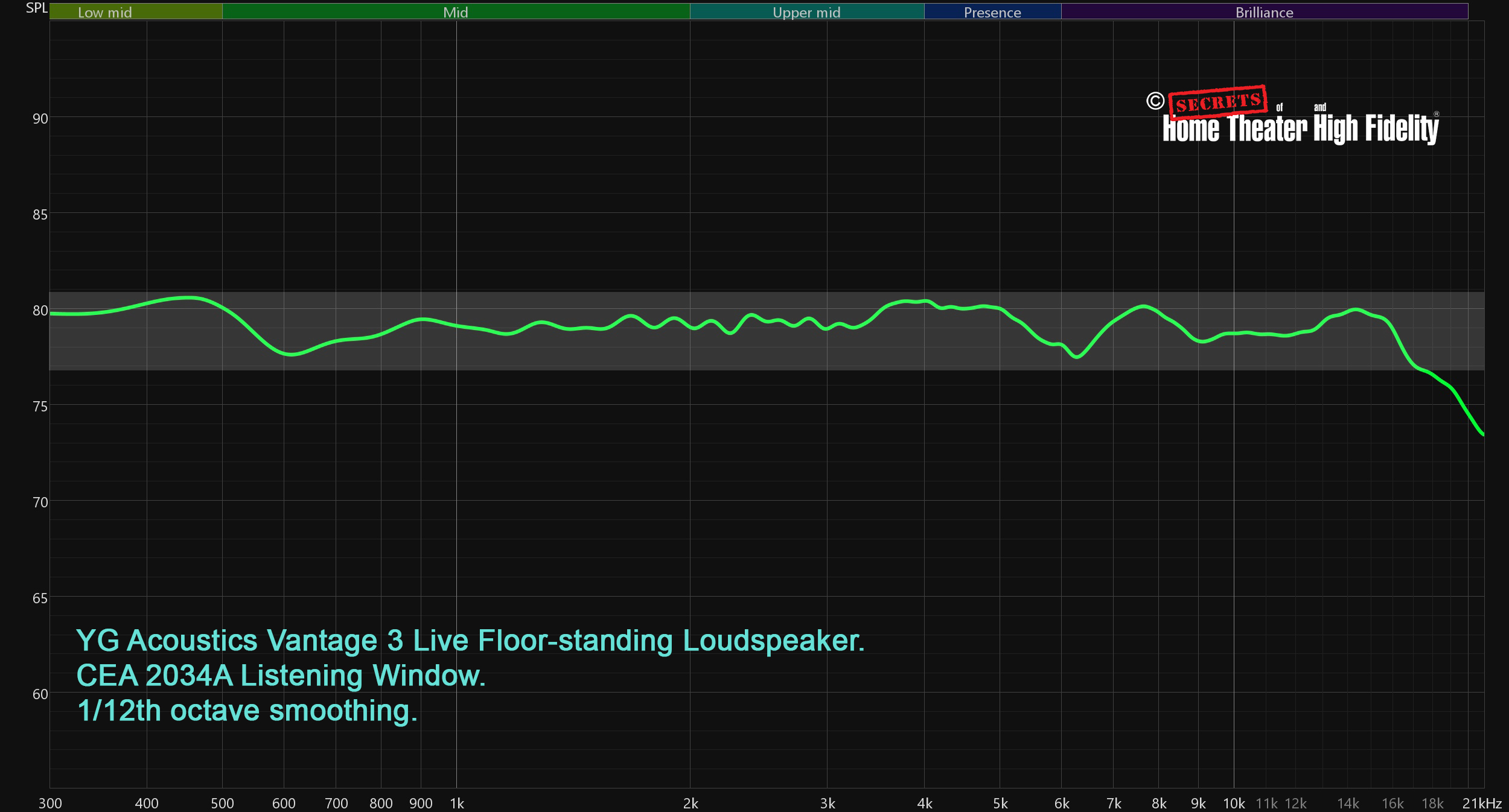 YG Acoustics Vantage 3 Live Floor-standing Loudspeaker. CEA 2034A Listening Window. 1/12th octave smoothing. Graph Diagram