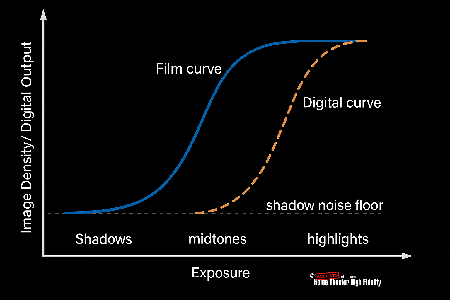 Film and Digital Sensor Response Curves Diagram Film and Digital Sensor Response Curves Diagram