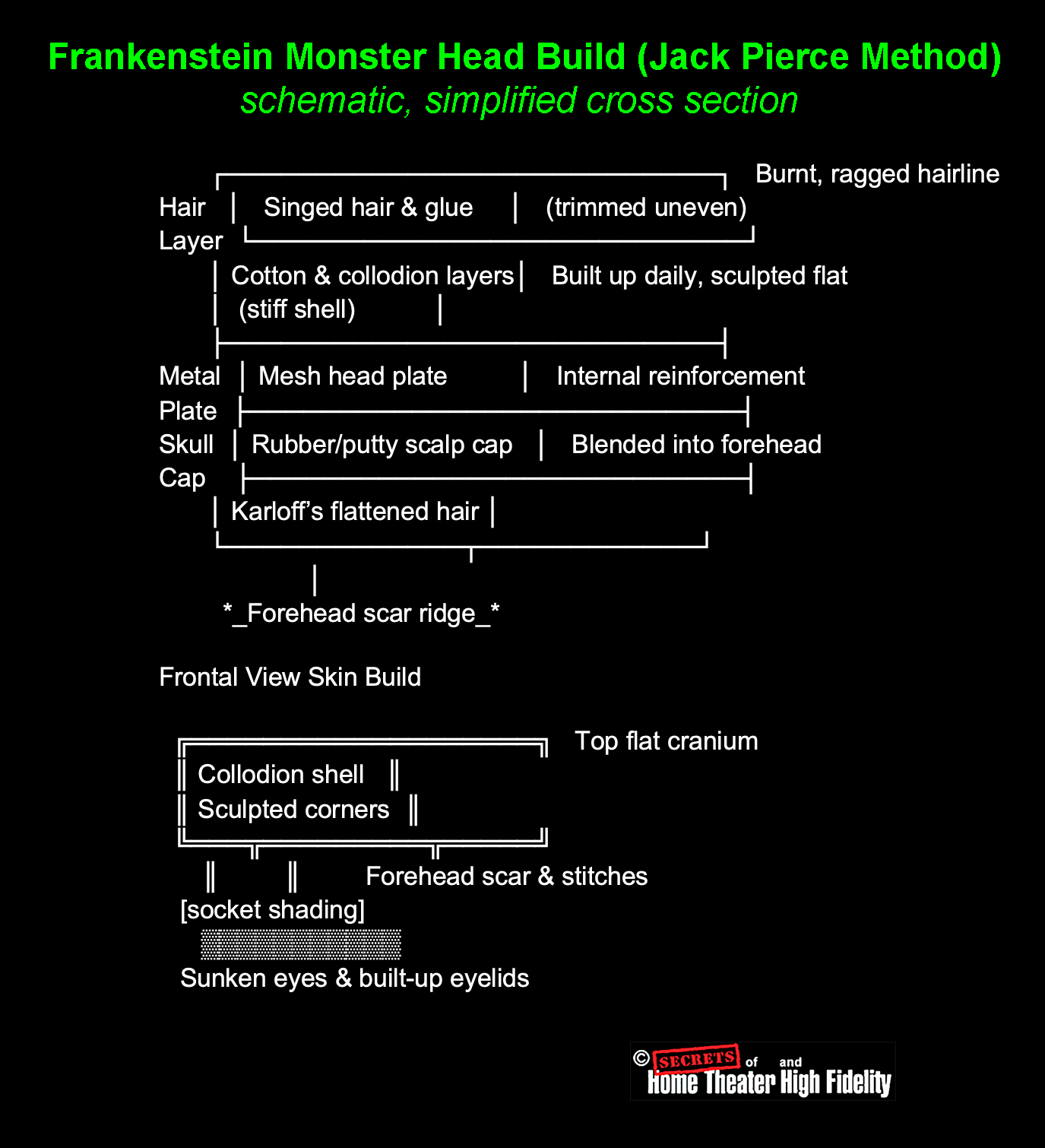 Frankenstein Monster Head Build (Jack Pierce Method) schematic, simplified cross section detailed diagram Frankenstein Monster Head Build (Jack Pierce Method) schematic, simplified cross section detailed diagram
