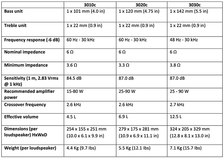 Technical specifications statistics grid table view of Q Acoustics 3010c, 3020c, and 3030c loudspeaker series product models