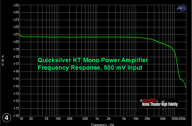 Quicksilver KT Mono Power Amplifier Frequency Response, 500 mV Input Graph Diagram Quicksilver KT Mono Power Amplifier Frequency Response, 500 mV Input Graph Diagram