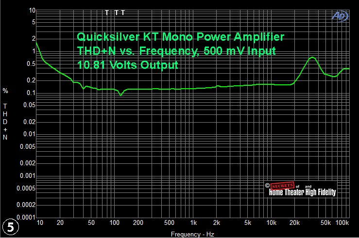 Quicksilver KT Mono Power Amplifier THD+N vs. Frequency, 500 mV Input 10.81 Volts Output Graph Diagram Quicksilver KT Mono Power Amplifier THD+N vs. Frequency, 500 mV Input 10.81 Volts Output Graph Diagram