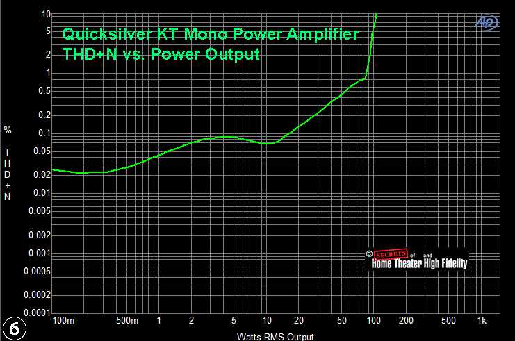 Quicksilver KT Mono Power Amplifier THD+N vs. Power Output Graph Diagram Quicksilver KT Mono Power Amplifier THD+N vs. Power Output Graph Diagram