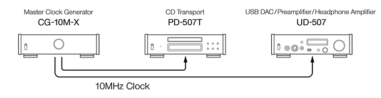 Simplistic minimalistic drawing diagram image display of the TEAC Master Clock Generator CG-10M-X, CD Transport PD-507T, and USB DAC/Preamplifier/Headphone Amplifier UD-507 where the CG-10M-X has an arrow pointed toward into the PD-507T plus there's an arrow being pointed from the CG-10M-X into toward the UD-507 all via a 10MHZ Clock