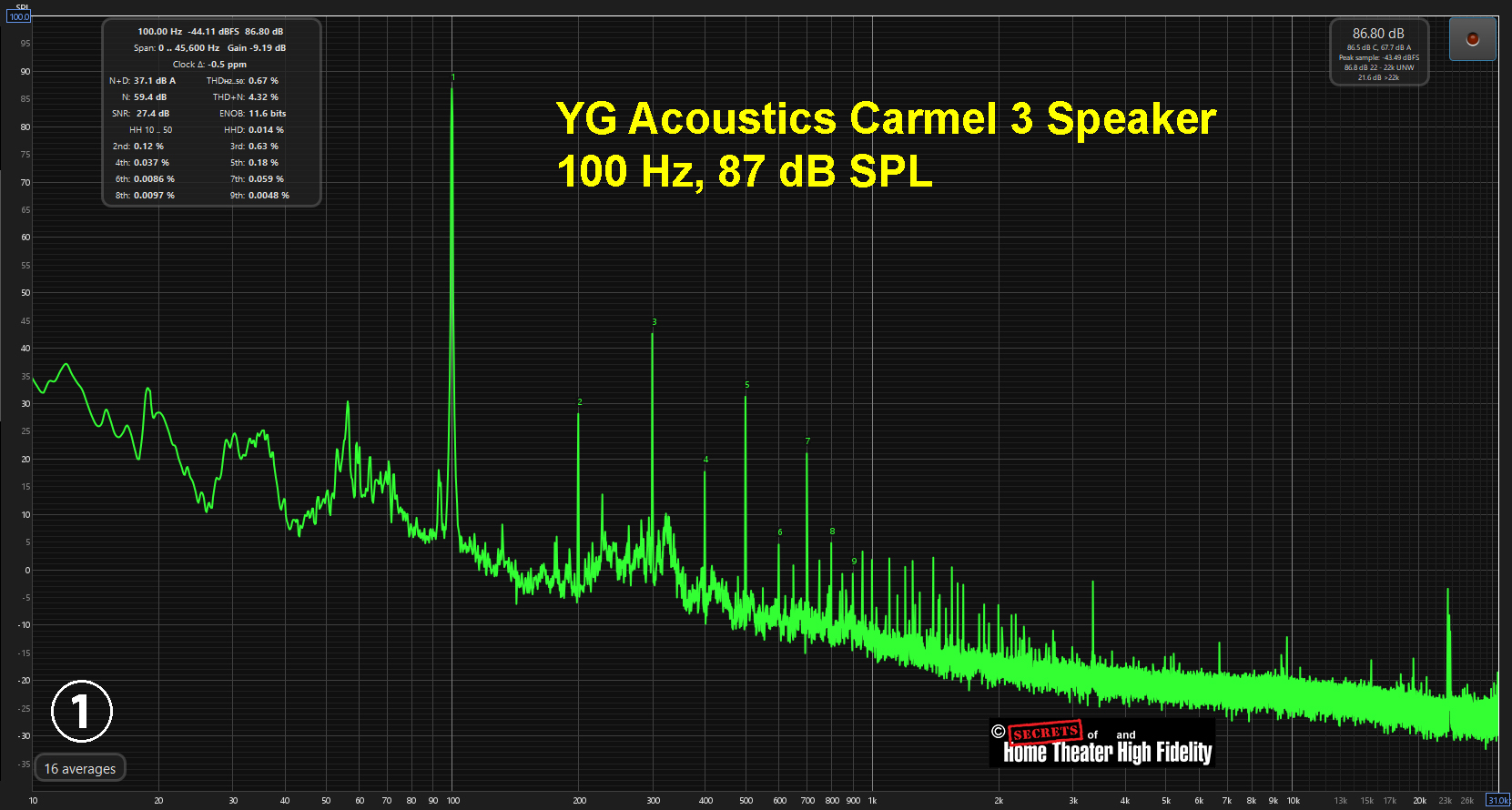 YG Acoustics Carmel 3 Speaker 100 Hz, 87 dB SPL Graph Diagram YG Acoustics Carmel 3 Speaker 100 Hz, 87 dB SPL Graph Diagram